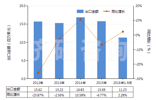 2012-2016年9月中國鈉(HS28051100)出口總額及增速統計